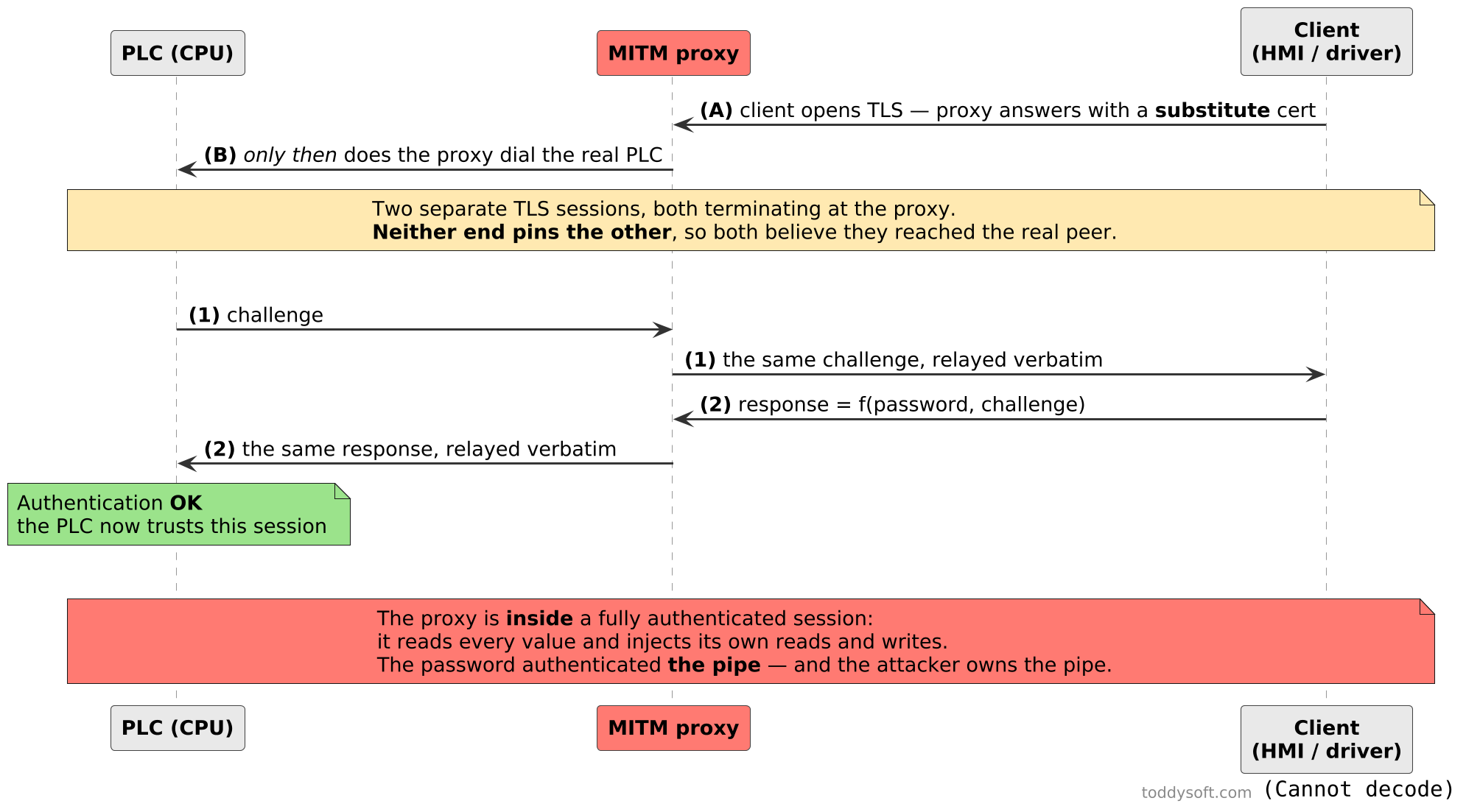 s7 mitm relay